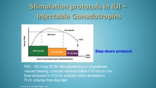 Step-down protocol
FSH – 150 IU/day SC/IM; after spontaneous or progesterone
-induced bleeding, continued -dominant follicle (>10 mm) on U/sn
Dose decreased to 112.5 int. units/day, further decreased to
75 int. units/day three days later
Imani B, et al. Fertil Steril 2002; 77:83.
 