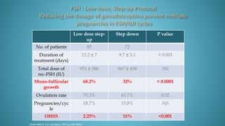 Low dose step-
up
Step down P value
No. of patients 85 72
Duration of
treatment (days)
15.2 ± 7 9.7 ± 3.1 < 0.001
Total dose of
rec-FSH (IU)
951 ± 586 967 ± 458 NS
Mono-follicular
growth
68.2% 32% < 0.0001
Ovulation rate 70.3% 61.7% 0.02
Pregnancies/cyc
le
18.7% 15.8% NS
OHSS 2.25% 11% <0.001
Christin-Maitre S, et al. Hum Reprod. 2003 Aug;18(8):1626-31
 