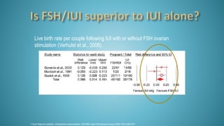 Live birth rate per couple following IUI with or without FSH ovarian
stimulation (Verhulst et al., 2006).
1.Hum Reprod Update. Intrauterine insemination. ESHRE Capri Workshop Group.2009;15(3):265-277.
 