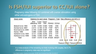 Pregnancy rates following IUI combined with ovarian stimulation using
either anti-estrogens or FSH.
In a meta-analysis of the remaining six trials involving 456 couples, the 5.7%
difference in pregnancy rates was not significant
1.Hum Reprod Update. Intrauterine insemination. ESHRE Capri Workshop Group.2009;15(3):265-277.
 