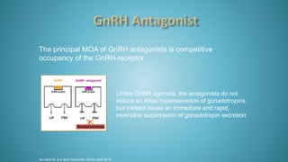 Unlike GnRH agonists, the antagonists do not
induce an initial hypersecretion of gonadotropins
but instead cause an immediate and rapid,
reversible suppression of gonadotropin secretion
The principal MOA of GnRH antagonists is competitive
occupancy of the GnRH-receptor
van Loenen AC, et al. Semin Reprod Med. 2002 Nov;20(4):349-64.
 