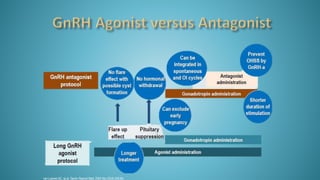 van Loenen AC, et al. Semin Reprod Med. 2002 Nov;20(4):349-64.
 