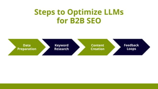 Steps to Optimize LLMs
for B2B SEO
Data
Preparation
Keyword
Research
Content
Creation
Feedback
Loops
 