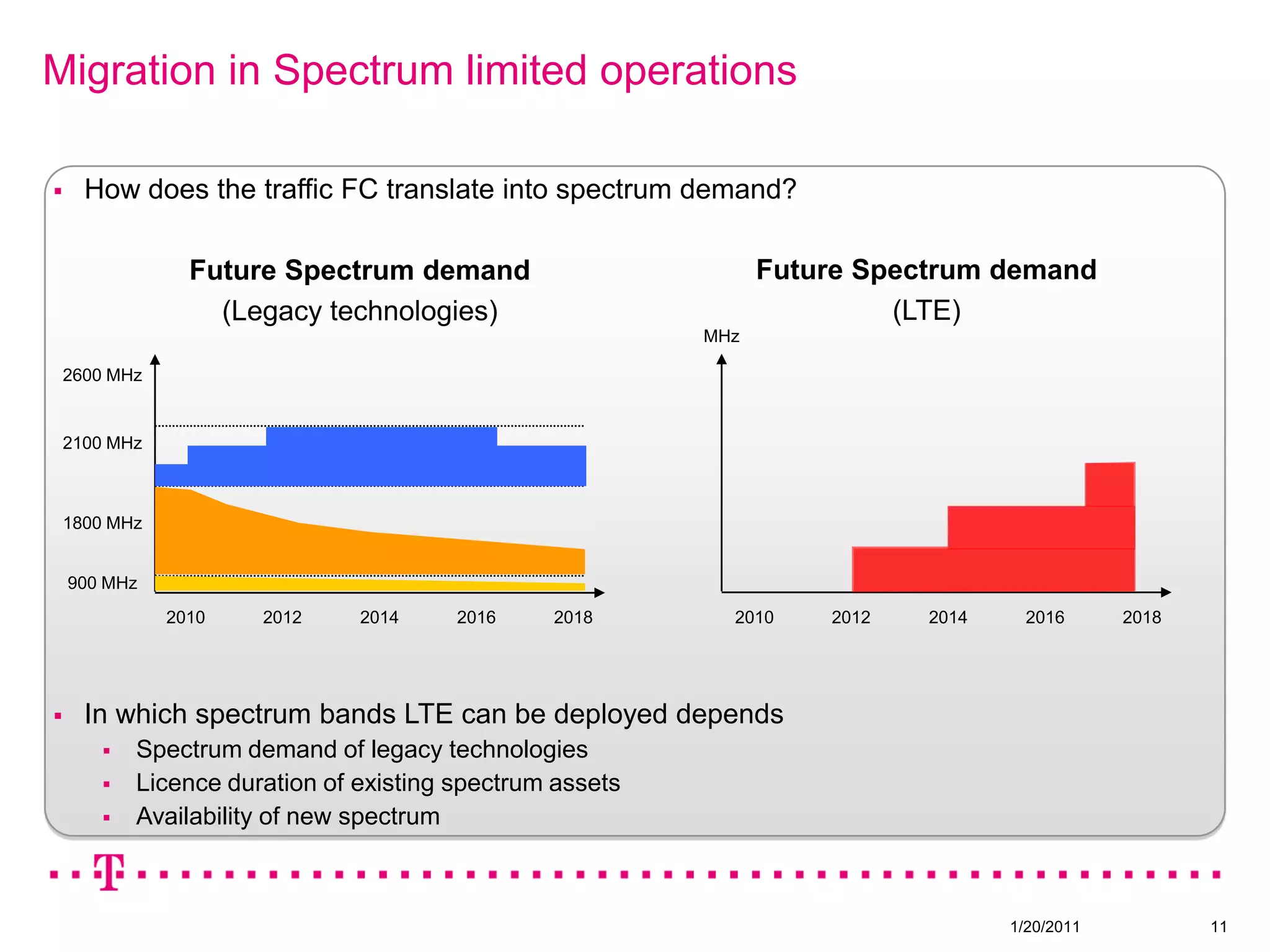 Additional Site Today's 3G networks can carry considerably more traffic with only incremental additional costsRAN Capex per upgrade option3GLTECapexSW upgrade    extra carrier    6-sector sitenew site           new site(co-loc)