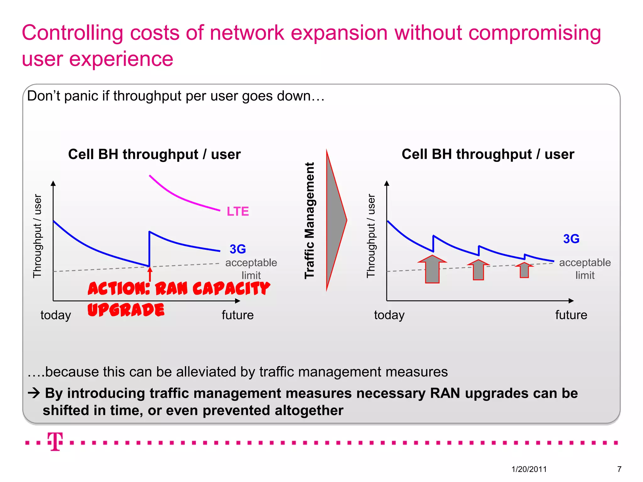 Summary20/01/20113Starting pointMobile Data traffic evolutionBandwidthTraffic ManagementtimetodaytomorrowDefinition of Traffic/Bandwidth Management: is the process of measuring and controlling the traffic on a network link, in order to avoid overfilling the link, which would result in network congestion and poor performance(source: Wikipedia)