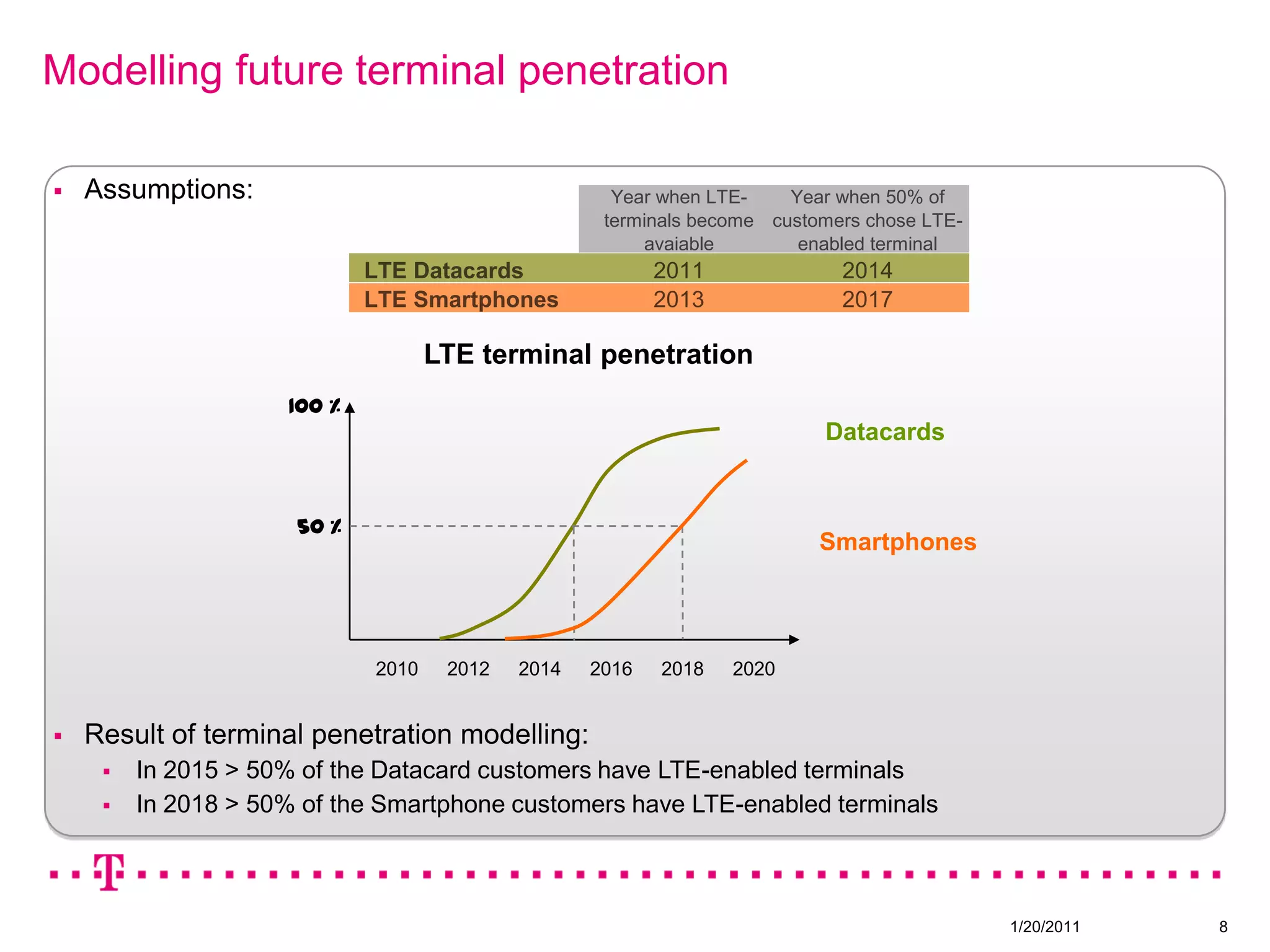 20/01/20114Cost(incremental)3GLTESweating existing network assetsTypical upgrade steps for today’s RAN:SW upgrade