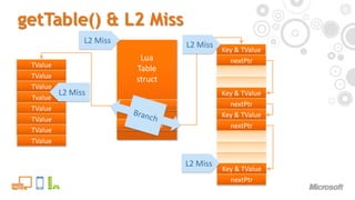 getTable() & L2 MissL2 MissL2 MissLuaTablestructKey & TValuenextPtrTValueTValueTValueL2 MissKey & TValueTvaluenextPtrBranchArray PartTValueKey & TValueTValueHash TablenextPtrTValueTValueL2 MissKey & TValuenextPtr