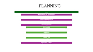 PLANNING
Analyze
Contractor Or Manpower
Material And Parts
Basic Approach
Overhauled
Replaced
Phased Out
Operation Effect
 