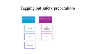 Beating, Grinding, Welding,
Burning, Cutting, Using An Air
Hose
Hard Hat
, Gloves
Safety Glasses
SOLVENTS ( skin irritations ,
volatile , inhaled cause illness,
death)
USE OF
RESPIRATORY
EQUIPMENT
Boots
Tagging out safety preparations
 