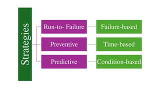 Strategies Run-to- Failure Failure-based
Preventive Time-based
Predictive Condition-based
 