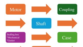 Motor Coupling
Shaft
Stuffing box
•Mechanical
•Gasket
Case
 
