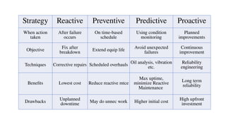 Strategy Reactive Preventive Predictive Proactive
When action
taken
After failure
occurs
On time-based
schedule
Using condition
monitoring
Planned
improvements
Objective Fix after
breakdown Extend equip life Avoid unexpected
failures
Continuous
improvement
Techniques Corrective repairs Scheduled overhauls Oil analysis, vibration
etc.
Reliability
engineering
Benefits Lowest cost Reduce reactive mtce
Max uptime,
minimize Reactive
Maintenance
Long term
reliability
Drawbacks Unplanned
downtime
May do unnec work Higher initial cost High upfront
investment
 