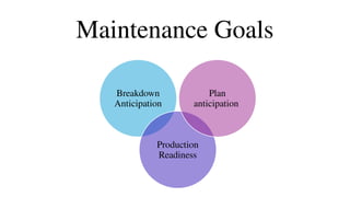 Breakdown
Anticipation
Production
Readiness
Plan
anticipation
Maintenance Goals
 