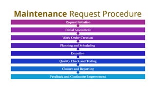Maintenance Request Procedure
Feedback and Continuous Improvement
Closure and Reporting
Quality Check and Testing
Execution
Planning and Scheduling
Work Order Creation
Initial Assessment
Request Initiation
 