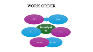 WORK ORDER
Investigati
on
Wrong
Cause
to be done
how long
JSA
SMP
 