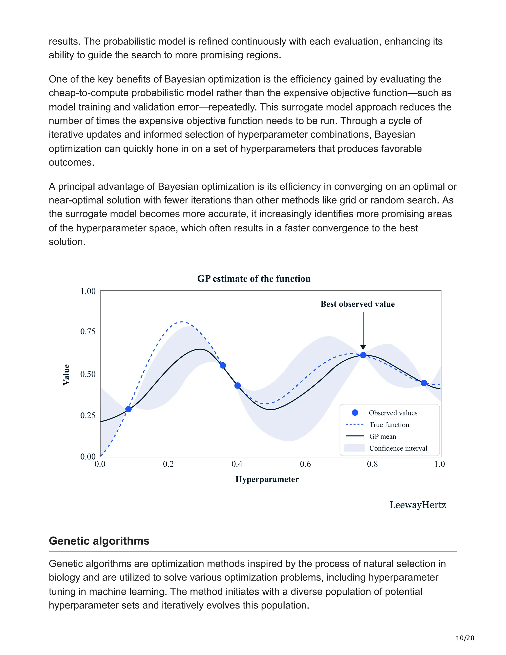 10/20
results. The probabilistic model is refined continuously with each evaluation, enhancing its
ability to guide the search to more promising regions.
One of the key benefits of Bayesian optimization is the efficiency gained by evaluating the
cheap-to-compute probabilistic model rather than the expensive objective function—such as
model training and validation error—repeatedly. This surrogate model approach reduces the
number of times the expensive objective function needs to be run. Through a cycle of
iterative updates and informed selection of hyperparameter combinations, Bayesian
optimization can quickly hone in on a set of hyperparameters that produces favorable
outcomes.
A principal advantage of Bayesian optimization is its efficiency in converging on an optimal or
near-optimal solution with fewer iterations than other methods like grid or random search. As
the surrogate model becomes more accurate, it increasingly identifies more promising areas
of the hyperparameter space, which often results in a faster convergence to the best
solution.
GP estimate of the function
Best observed value
Hyperparameter
0.0
0.00
0.25
0.50
0.75
1.00
0.2 0.4 0.6 0.8 1.0
Value
Observed values
True function
GP mean
Confidence interval
LeewayHertz
Genetic algorithms
Genetic algorithms are optimization methods inspired by the process of natural selection in
biology and are utilized to solve various optimization problems, including hyperparameter
tuning in machine learning. The method initiates with a diverse population of potential
hyperparameter sets and iteratively evolves this population.
 