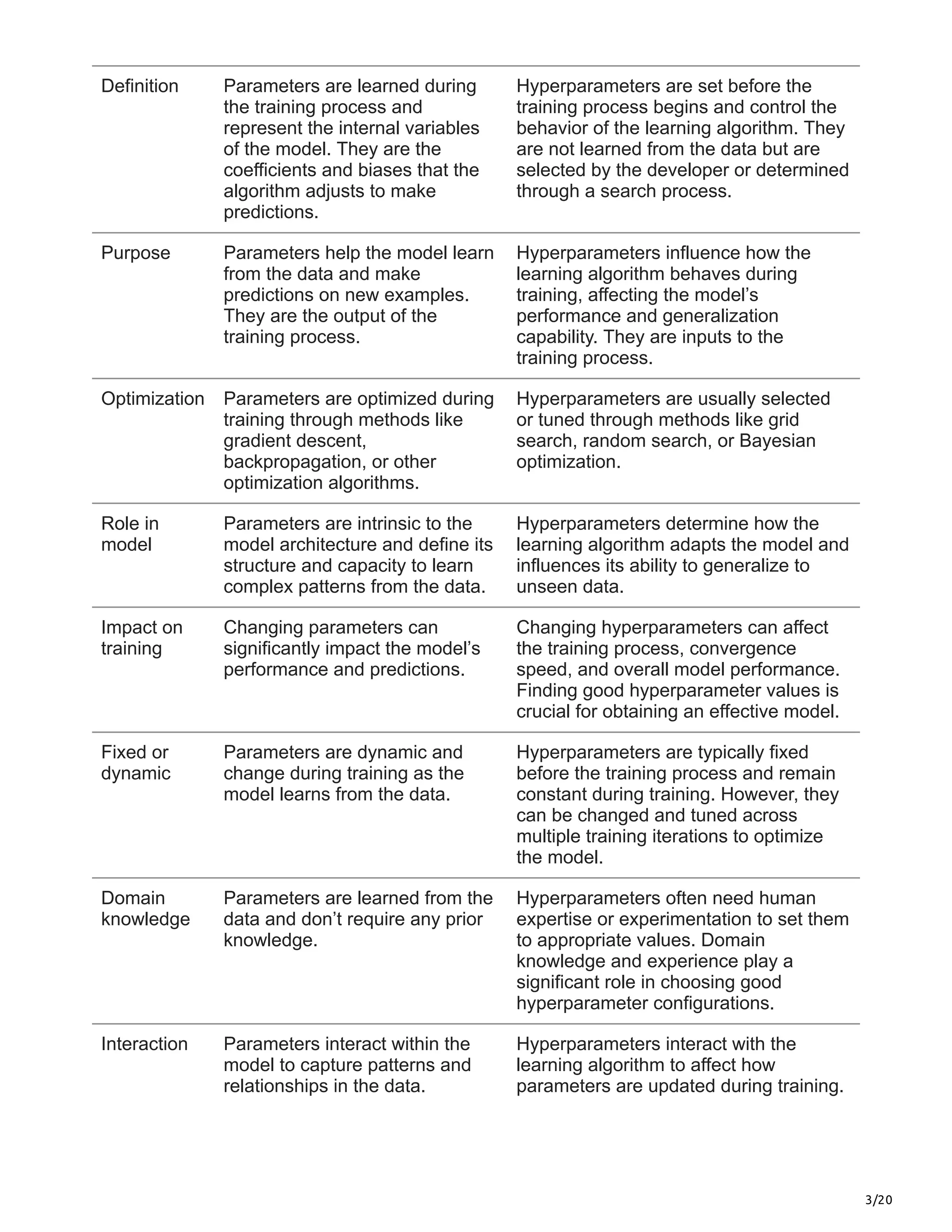 3/20
Definition Parameters are learned during
the training process and
represent the internal variables
of the model. They are the
coefficients and biases that the
algorithm adjusts to make
predictions.
Hyperparameters are set before the
training process begins and control the
behavior of the learning algorithm. They
are not learned from the data but are
selected by the developer or determined
through a search process.
Purpose Parameters help the model learn
from the data and make
predictions on new examples.
They are the output of the
training process.
Hyperparameters influence how the
learning algorithm behaves during
training, affecting the model’s
performance and generalization
capability. They are inputs to the
training process.
Optimization Parameters are optimized during
training through methods like
gradient descent,
backpropagation, or other
optimization algorithms.
Hyperparameters are usually selected
or tuned through methods like grid
search, random search, or Bayesian
optimization.
Role in
model
Parameters are intrinsic to the
model architecture and define its
structure and capacity to learn
complex patterns from the data.
Hyperparameters determine how the
learning algorithm adapts the model and
influences its ability to generalize to
unseen data.
Impact on
training
Changing parameters can
significantly impact the model’s
performance and predictions.
Changing hyperparameters can affect
the training process, convergence
speed, and overall model performance.
Finding good hyperparameter values is
crucial for obtaining an effective model.
Fixed or
dynamic
Parameters are dynamic and
change during training as the
model learns from the data.
Hyperparameters are typically fixed
before the training process and remain
constant during training. However, they
can be changed and tuned across
multiple training iterations to optimize
the model.
Domain
knowledge
Parameters are learned from the
data and don’t require any prior
knowledge.
Hyperparameters often need human
expertise or experimentation to set them
to appropriate values. Domain
knowledge and experience play a
significant role in choosing good
hyperparameter configurations.
Interaction Parameters interact within the
model to capture patterns and
relationships in the data.
Hyperparameters interact with the
learning algorithm to affect how
parameters are updated during training.
 