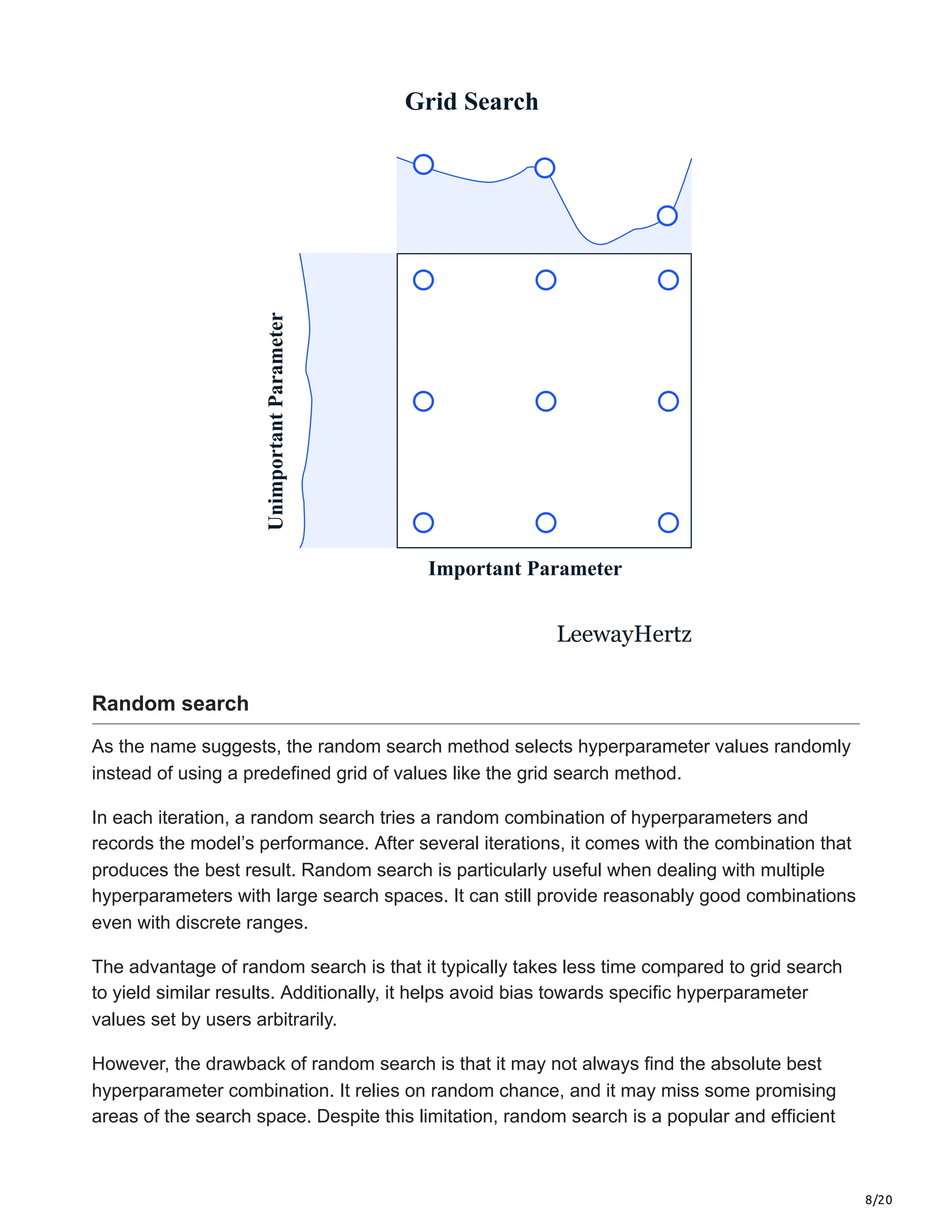 8/20
Grid Search
Important Parameter
Unimportant
Parameter
LeewayHertz
Random search
As the name suggests, the random search method selects hyperparameter values randomly
instead of using a predefined grid of values like the grid search method.
In each iteration, a random search tries a random combination of hyperparameters and
records the model’s performance. After several iterations, it comes with the combination that
produces the best result. Random search is particularly useful when dealing with multiple
hyperparameters with large search spaces. It can still provide reasonably good combinations
even with discrete ranges.
The advantage of random search is that it typically takes less time compared to grid search
to yield similar results. Additionally, it helps avoid bias towards specific hyperparameter
values set by users arbitrarily.
However, the drawback of random search is that it may not always find the absolute best
hyperparameter combination. It relies on random chance, and it may miss some promising
areas of the search space. Despite this limitation, random search is a popular and efficient
 