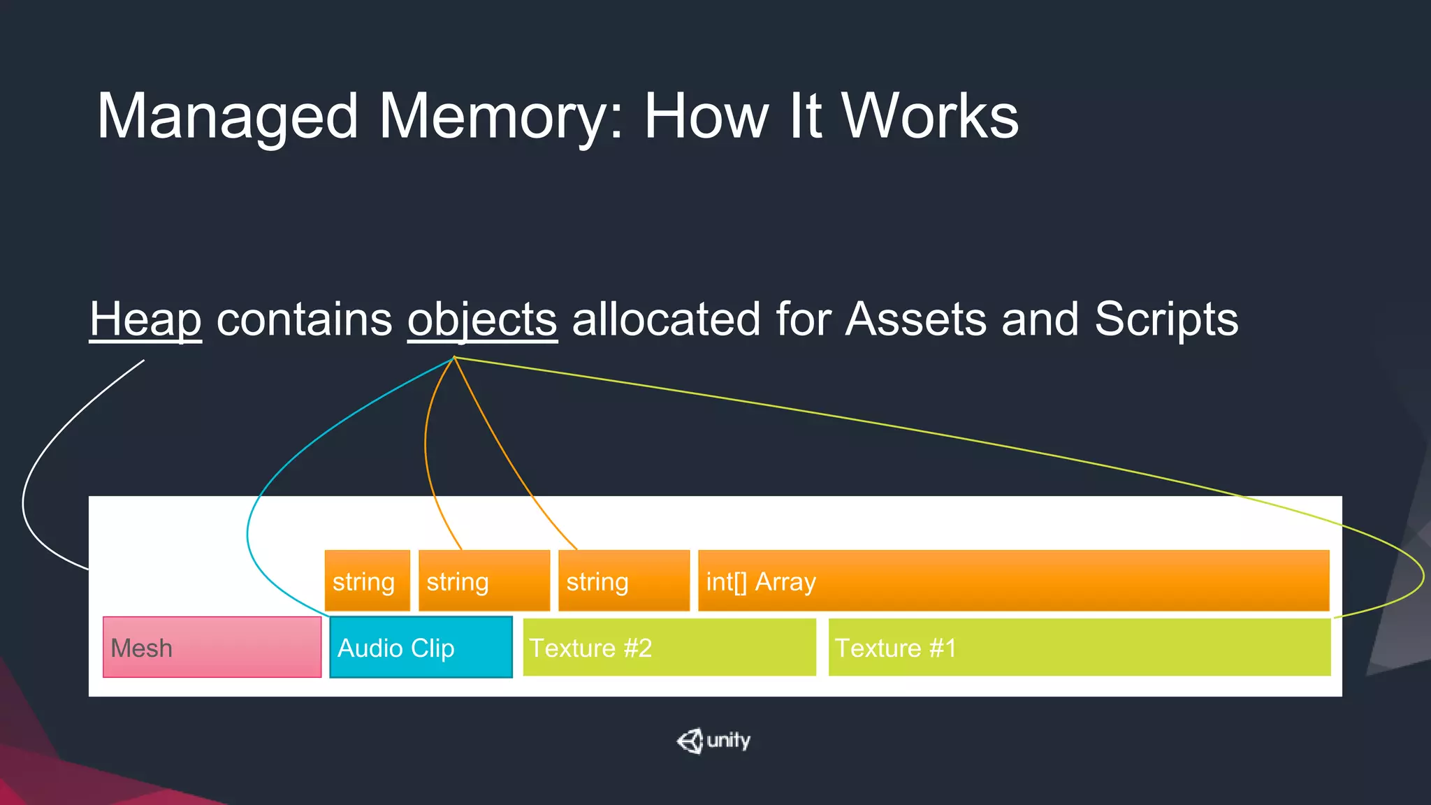 Managed Memory: How It Works
Texture #1Texture #2Audio ClipMesh
int[] Arraystringstringstring
Heap contains objects allocated for Assets and Scripts
 