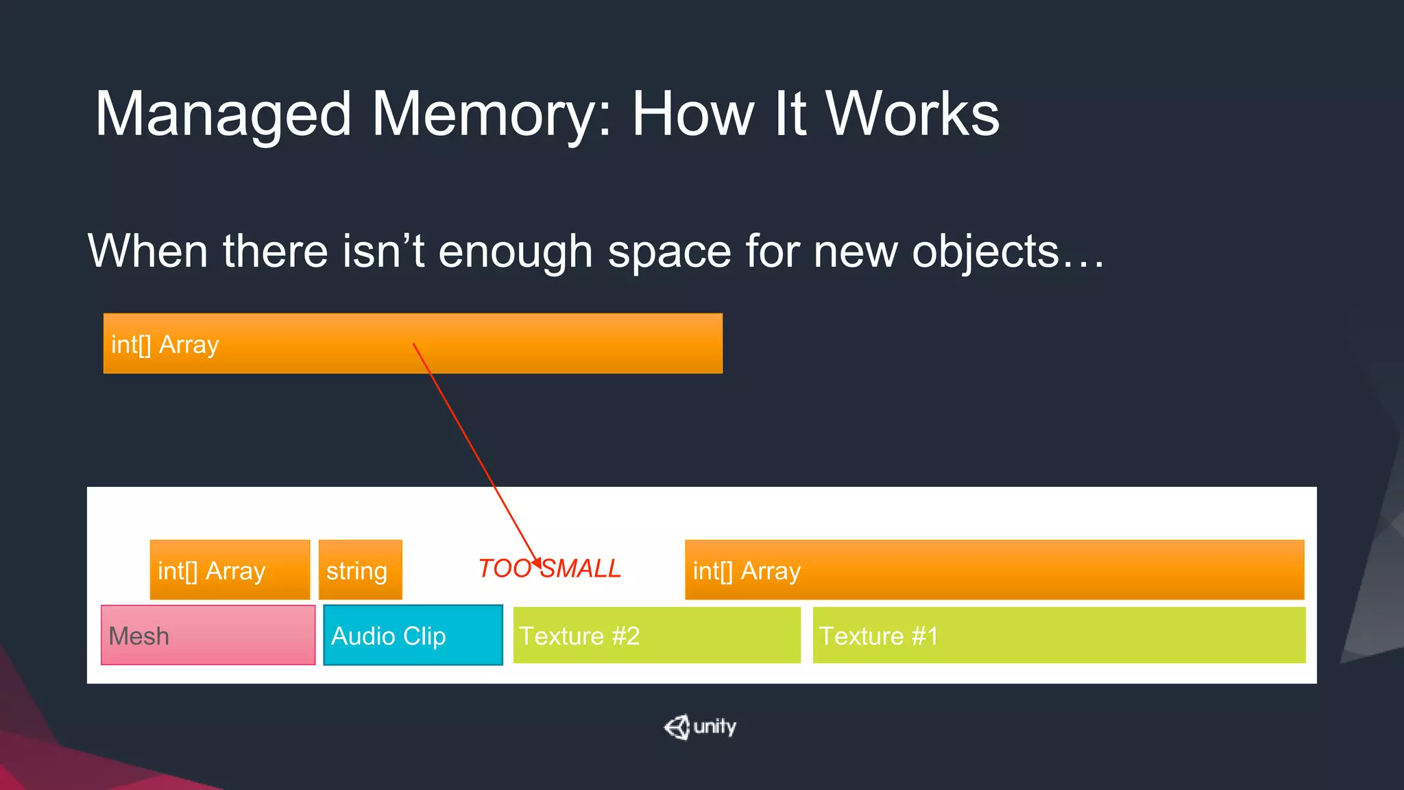 Managed Memory: How It Works
Texture #1Texture #2Audio ClipMesh
int[] Arraystring
When there isn’t enough space for new objects…
int[] Array
int[] Array
TOO SMALL
 