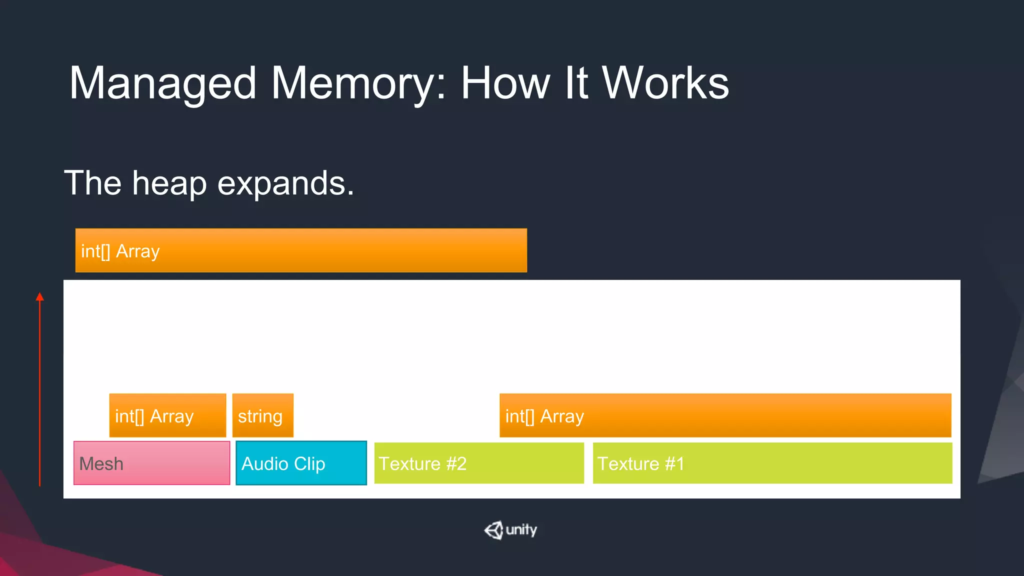 Managed Memory: How It Works
Texture #1Texture #2Audio ClipMesh
int[] Arraystring
The heap expands.
int[] Array
int[] Array
 