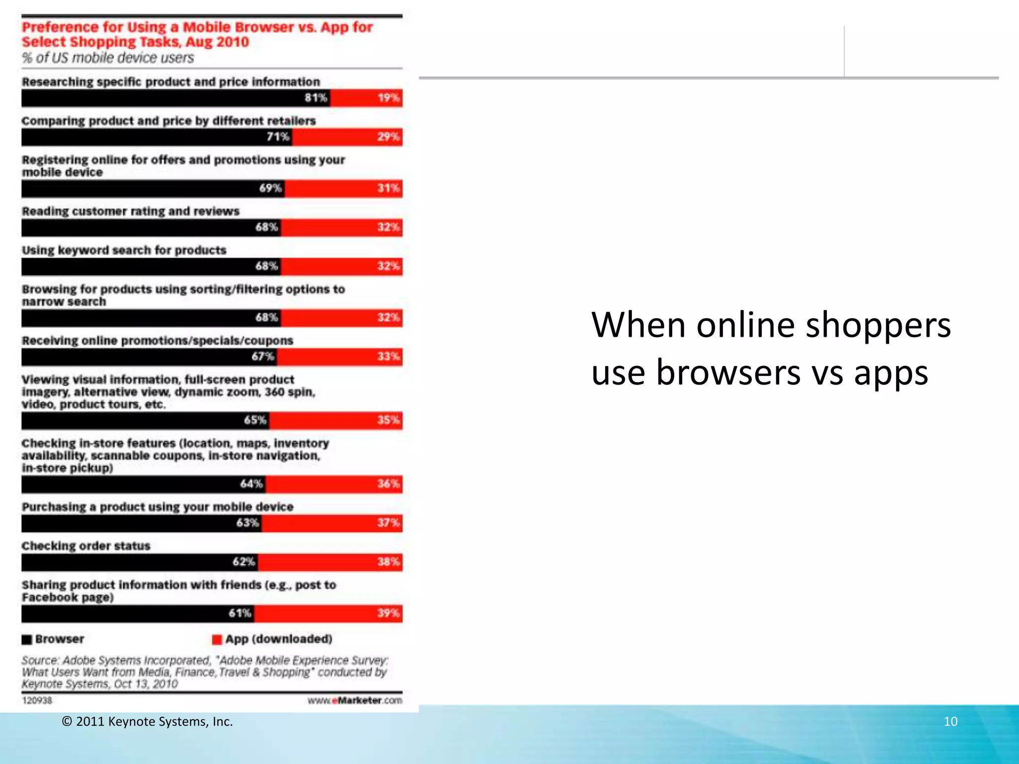 When online shoppers
                               use browsers vs apps




© 2011 Keynote Systems, Inc.                      10
 