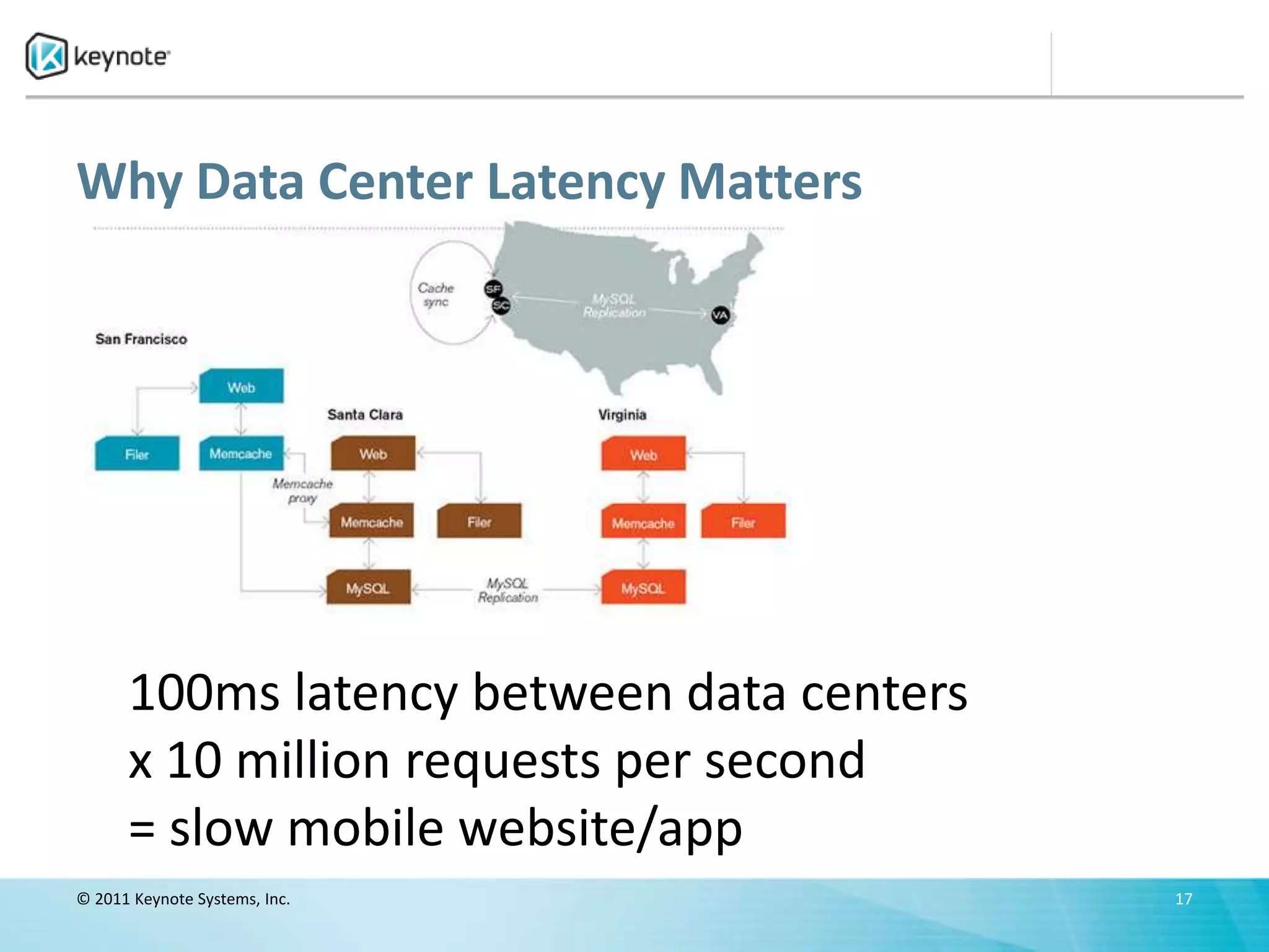 Why Data Center Latency Matters




      100ms latency between data centers
      x 10 million requests per second
      = slow mobile website/app
© 2011 Keynote Systems, Inc.               17
 