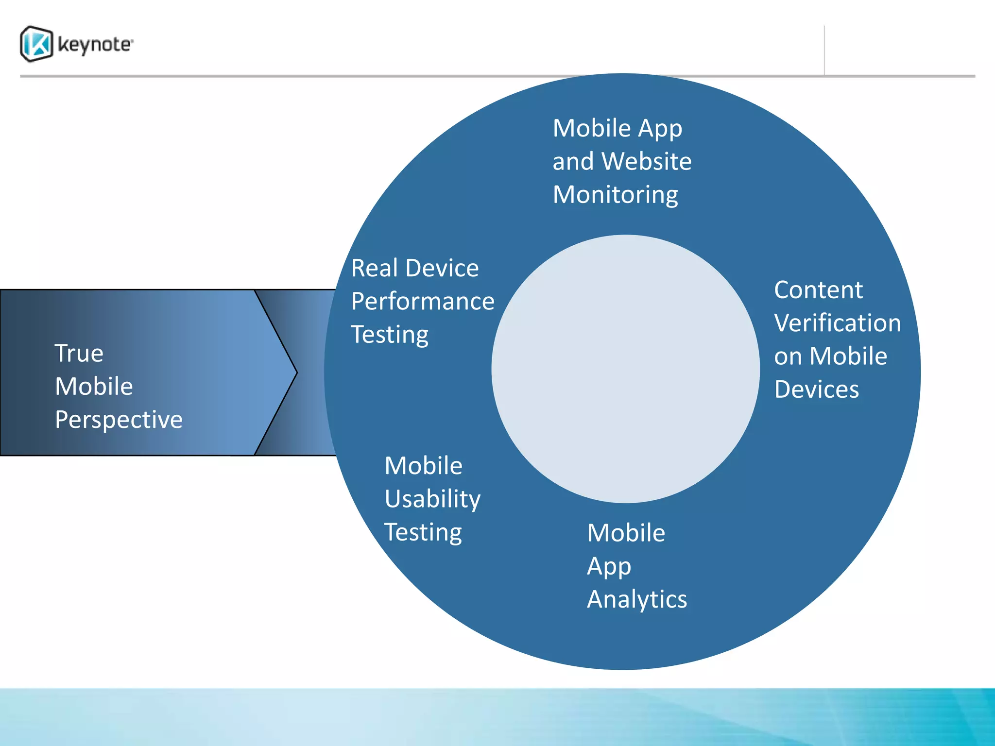 Mobile App
                            and Website
                            Monitoring

              Real Device
              Performance                 Content
              Testing                     Verification
True                                      on Mobile
Mobile                                    Devices
Perspective
                Mobile
                Usability
                Testing       Mobile
                              App
                              Analytics
 