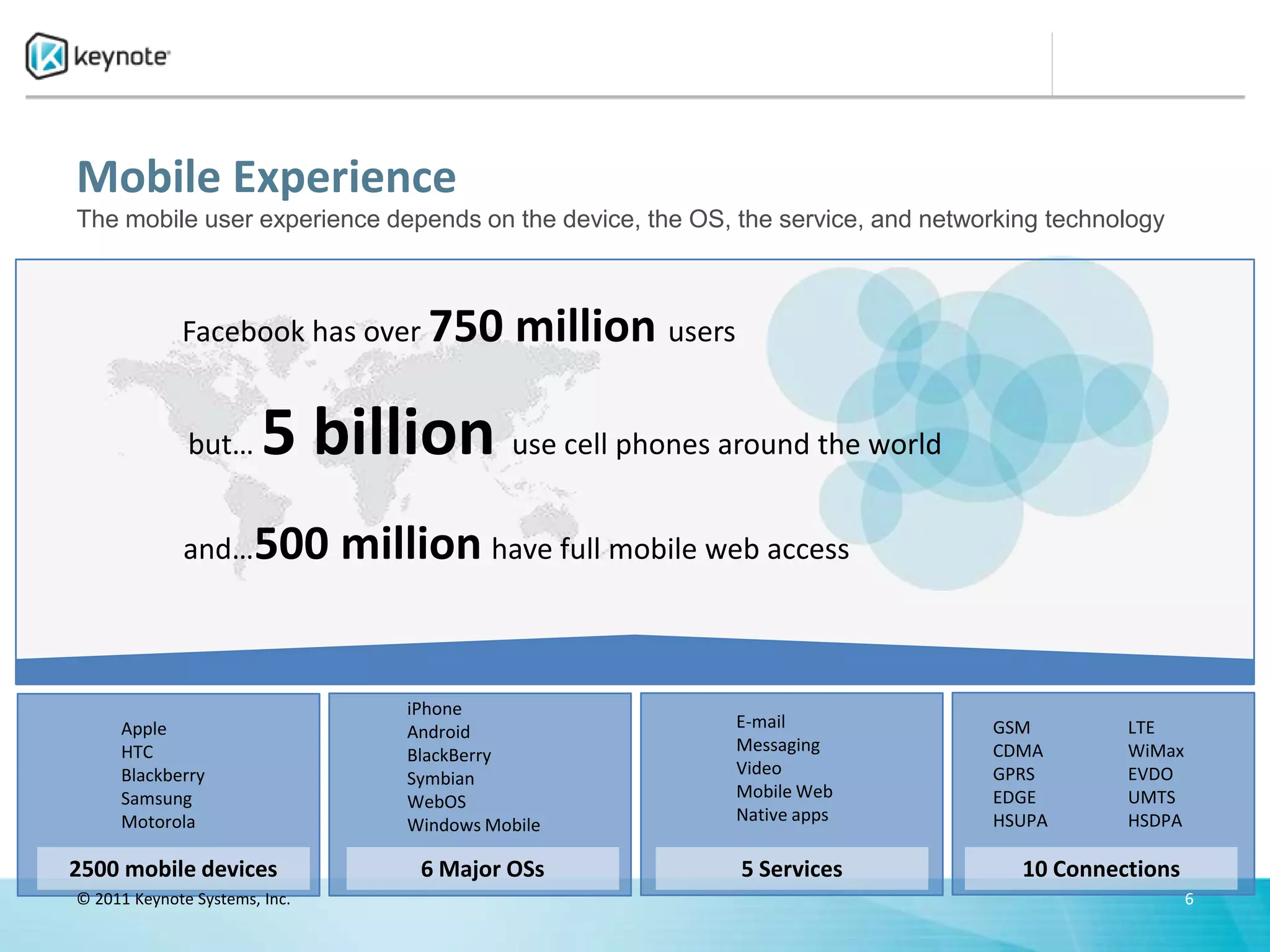 Mobile Experience
The mobile user experience depends on the device, the OS, the service, and networking technology



             Facebook has over 750            million users

              but…      5 billion use cell phones around the world
             and…500           million have full mobile web access


                                   iPhone
     Apple                                                    E-mail            GSM         LTE
                                   Android
     HTC                                                      Messaging         CDMA        WiMax
                                   BlackBerry
     Blackberry                                               Video             GPRS        EVDO
                                   Symbian
     Samsung                                                  Mobile Web        EDGE        UMTS
                                   WebOS
     Motorola                                                 Native apps       HSUPA       HSDPA
                                   Windows Mobile

2500 mobile devices                 6 Major OSs               5 Services           10 Connections
© 2011 Keynote Systems, Inc.                                                                        6
 