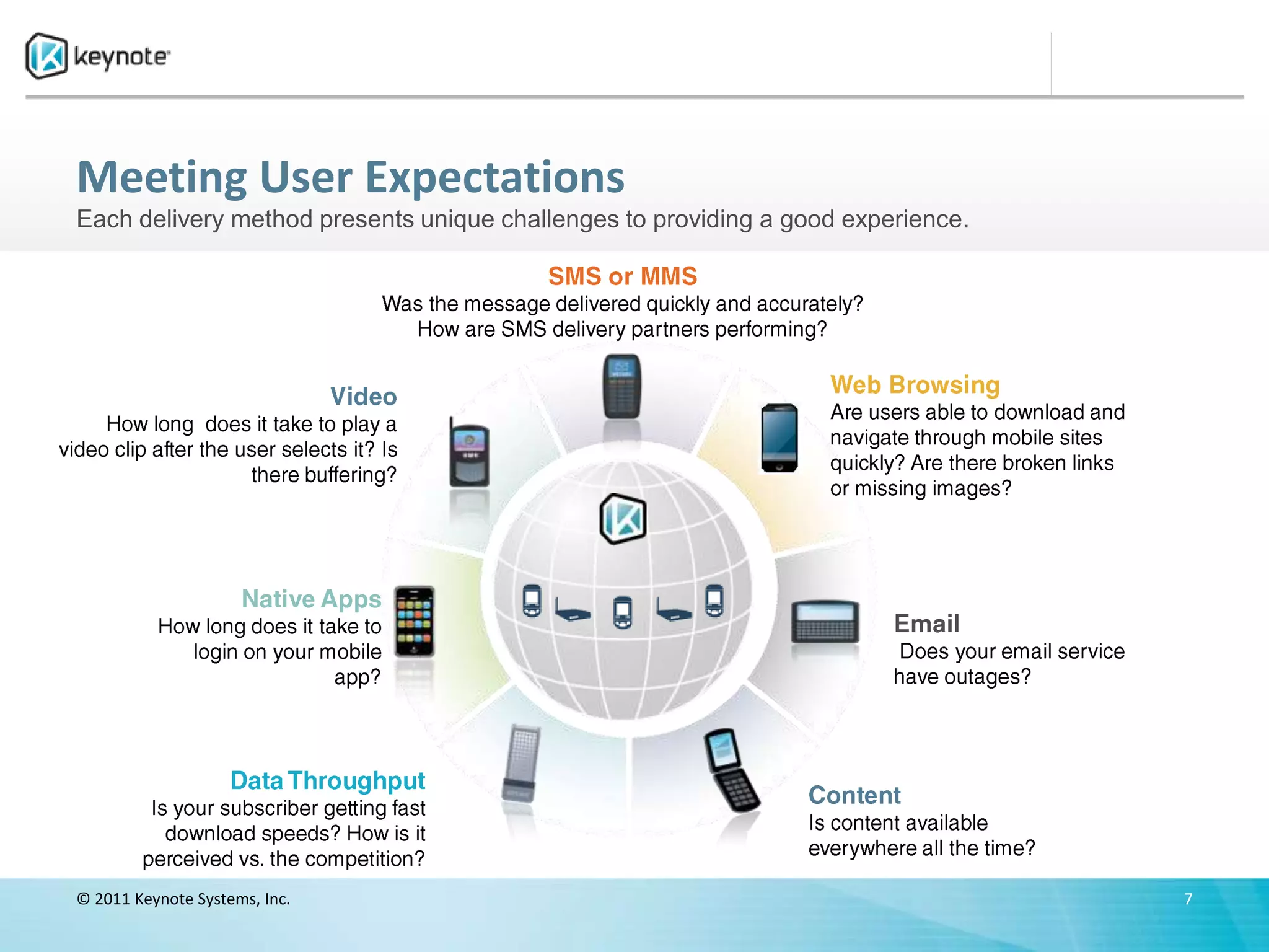 Meeting User Expectations
Each delivery method presents unique challenges to providing a good experience.




© 2011 Keynote Systems, Inc.                                                      7
 