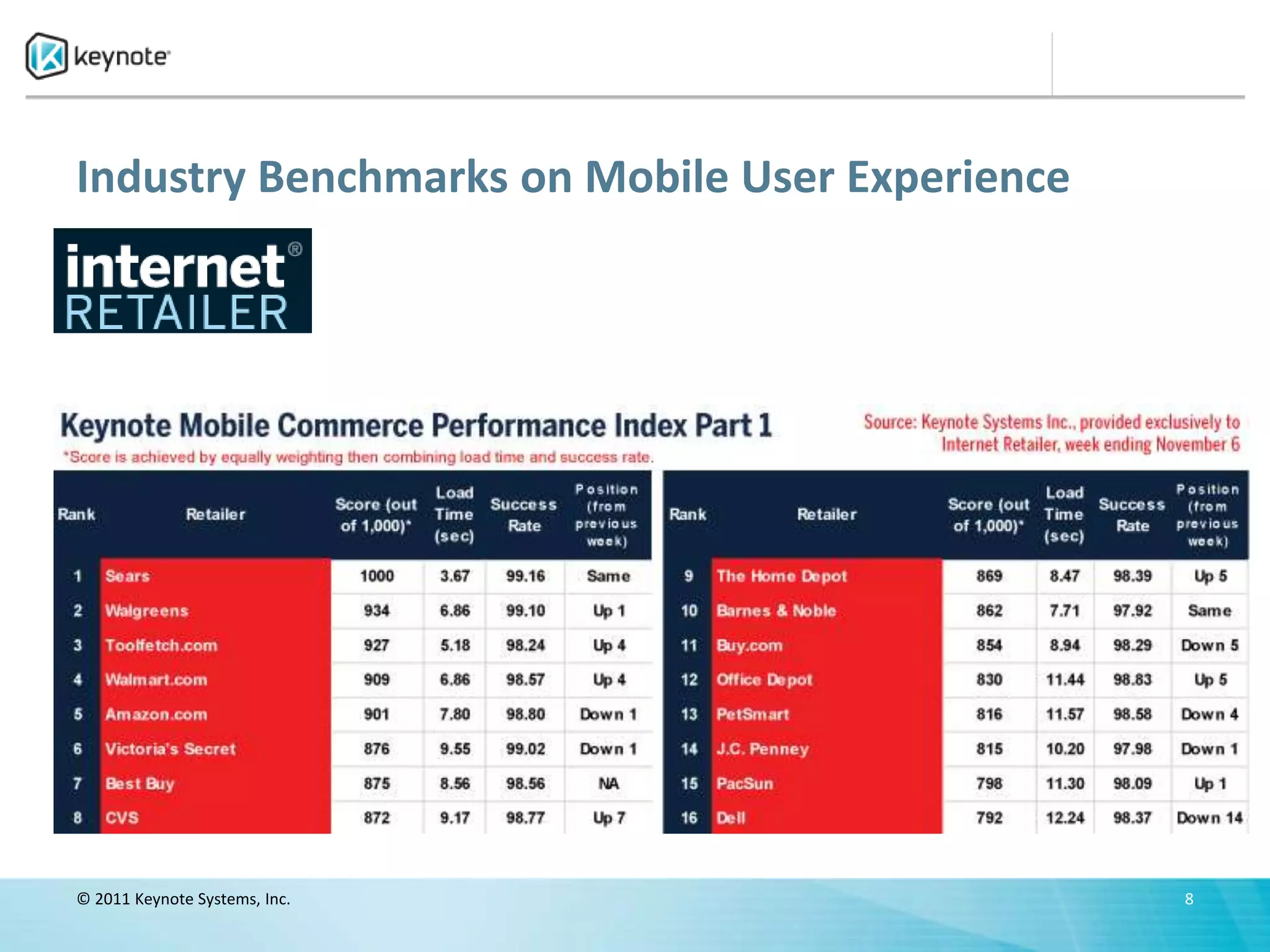 Industry Benchmarks on Mobile User Experience




© 2011 Keynote Systems, Inc.                    8
 