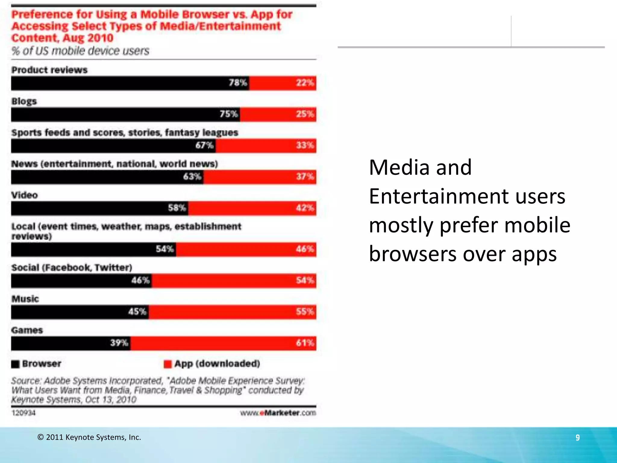 Media and
                               Entertainment users
                               mostly prefer mobile
                               browsers over apps




© 2011 Keynote Systems, Inc.                          9
 