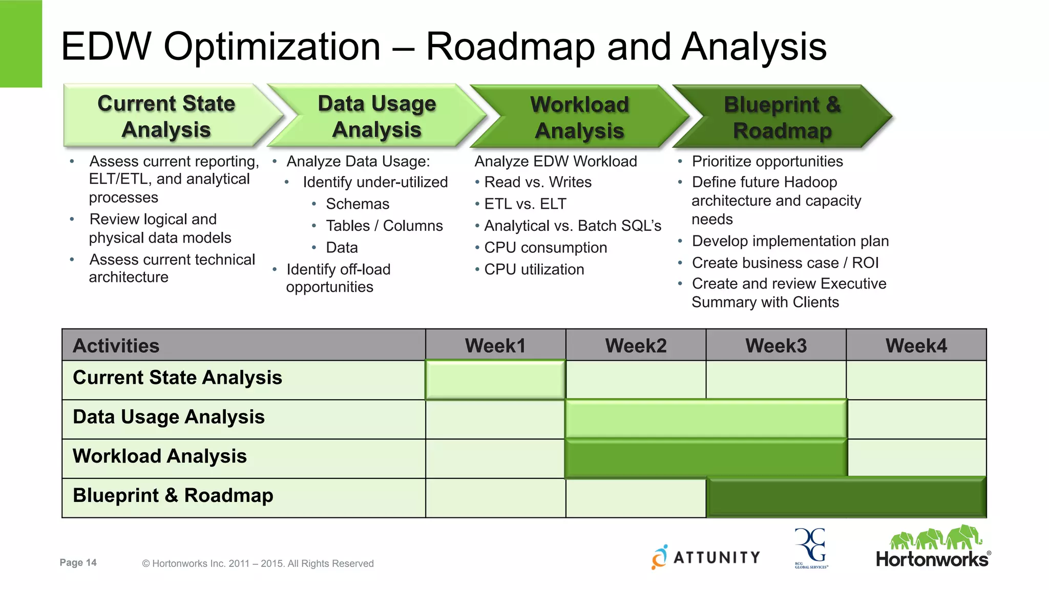 Page 14 © Hortonworks Inc. 2011 – 2015. All Rights Reserved
EDW Optimization – Roadmap and Analysis
•  Assess current reporting,
ELT/ETL, and analytical
processes
•  Review logical and
physical data models
•  Assess current technical
architecture
•  Prioritize opportunities
•  Define future Hadoop
architecture and capacity
needs
•  Develop implementation plan
•  Create business case / ROI
•  Create and review Executive
Summary with Clients
•  Analyze Data Usage:
•  Identify under-utilized
•  Schemas
•  Tables / Columns
•  Data
•  Identify off-load
opportunities
Analyze EDW Workload
• Read vs. Writes
• ETL vs. ELT
• Analytical vs. Batch SQL’s
• CPU consumption
• CPU utilization
Current State
Analysis
Data Usage
Analysis
Workload
Analysis
Blueprint &
Roadmap
Activities Week1 Week2 Week3 Week4
Current State Analysis
Data Usage Analysis
Workload Analysis
Blueprint & Roadmap
 
