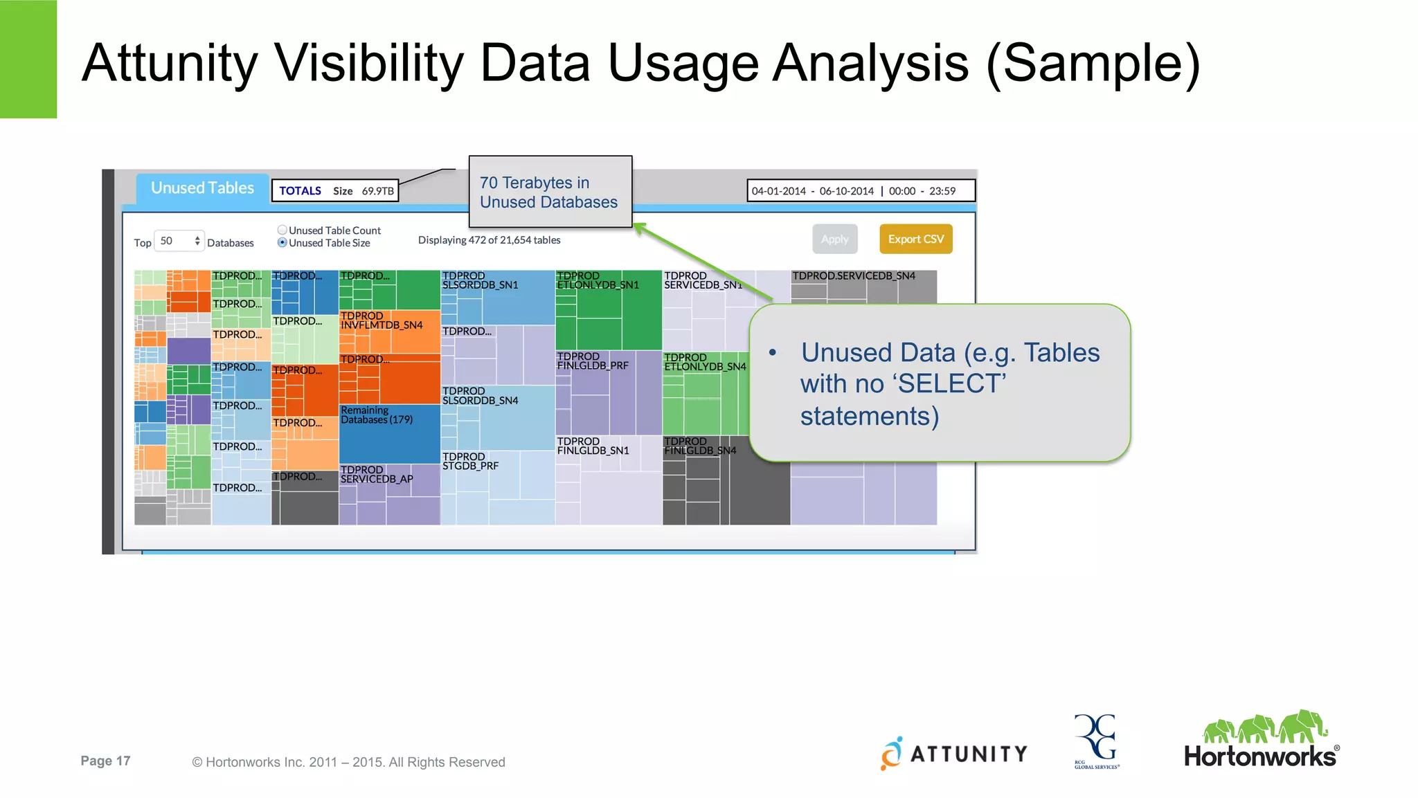 Page 17 © Hortonworks Inc. 2011 – 2015. All Rights Reserved
Attunity Visibility Data Usage Analysis (Sample)
•  Unused Data (e.g. Tables
with no ‘SELECT’
statements)
70 Terabytes in
Unused Databases
 