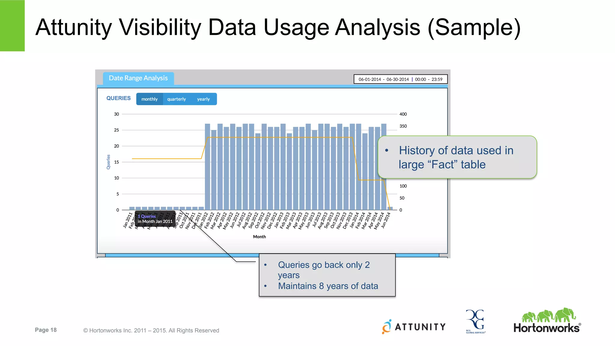 Page 18 © Hortonworks Inc. 2011 – 2015. All Rights Reserved
Attunity Visibility Data Usage Analysis (Sample)
•  History of data used in
large “Fact” table
•  Queries go back only 2
years
•  Maintains 8 years of data
 