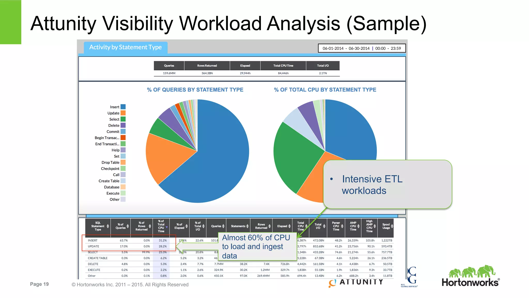 Page 19 © Hortonworks Inc. 2011 – 2015. All Rights Reserved
Attunity Visibility Workload Analysis (Sample)
Almost 60% of CPU
to load and ingest
data
•  Intensive ETL
workloads
 