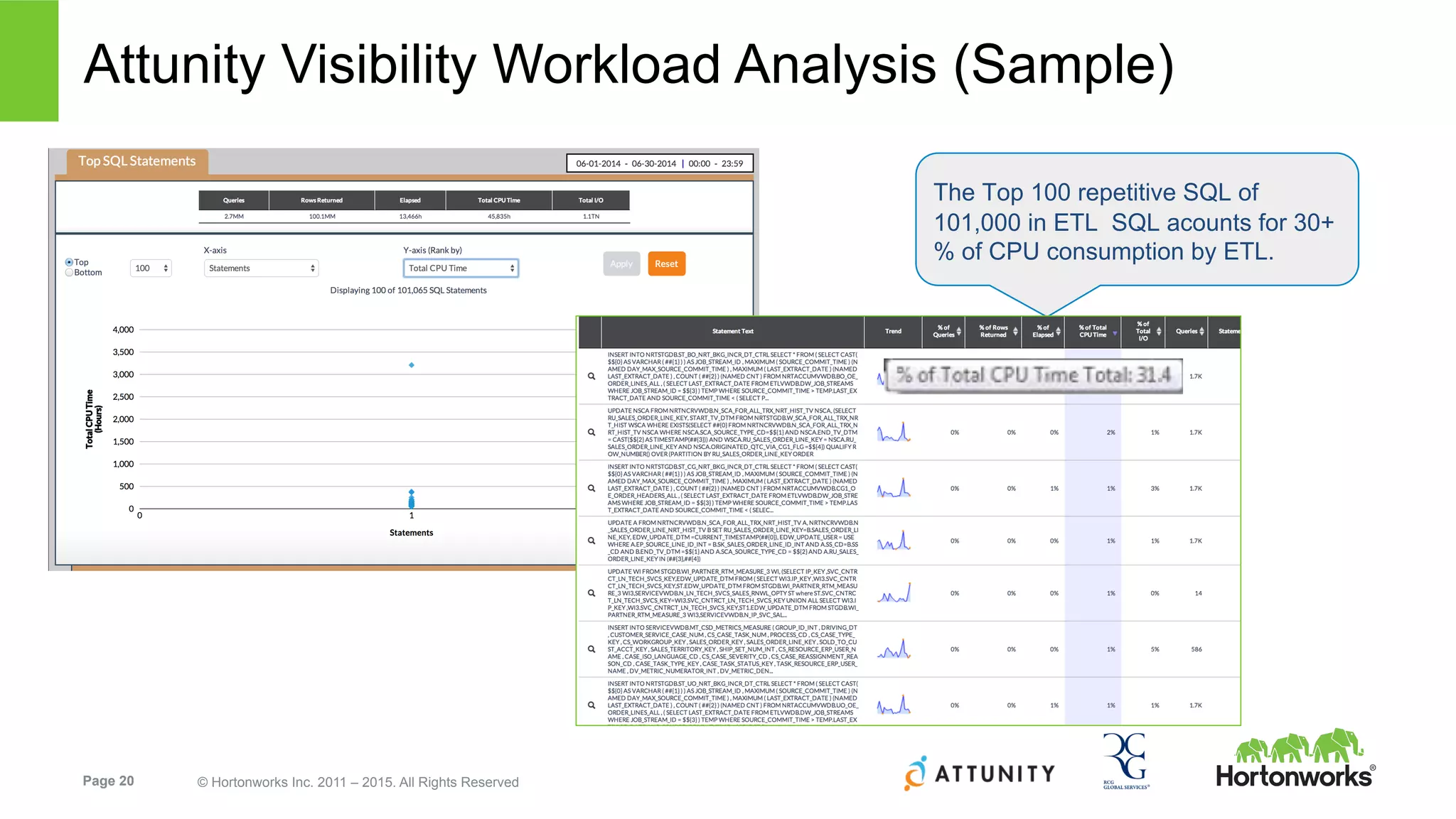 Page 20 © Hortonworks Inc. 2011 – 2015. All Rights Reserved
Attunity Visibility Workload Analysis (Sample)
The Top 100 repetitive SQL of
101,000 in ETL SQL acounts for 30+
% of CPU consumption by ETL.
 