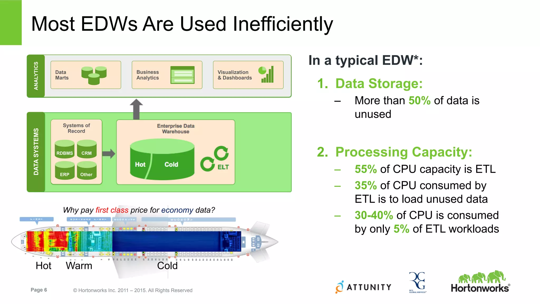 Page 6 © Hortonworks Inc. 2011 – 2015. All Rights Reserved
Most EDWs Are Used InefficientlyANALYTICS
Data
Marts
Business
Analytics
Visualization
& Dashboards
DATASYSTEMS
Systems of
Record
RDBMS
ERP
CRM
Other
1.  Data Storage:
–  More than 50% of data is
unused
2.  Processing Capacity:
–  55% of CPU capacity is ETL
–  35% of CPU consumed by
ETL is to load unused data
–  30-40% of CPU is consumed
by only 5% of ETL workloads
In a typical EDW*:
Hot Warm Cold
Why pay first class price for economy data?
 