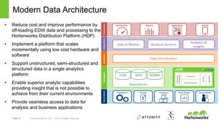 Page 12 © Hortonworks Inc. 2011 – 2015. All Rights Reserved
Modern Data Architecture
•  Reduce cost and improve performance by
off-loading EDW data and processing to the
Hortonworks Distribution Platform (HDP)
•  Implement a platform that scales
incrementally using low cost hardware and
software
•  Support unstructured, semi-structured and
structured data in a single analytics
platform
•  Enable superior analytic capabilities
providing insight that is not possible to
achieve from their current environments
•  Provide seamless access to data for
analysis and business applications
 