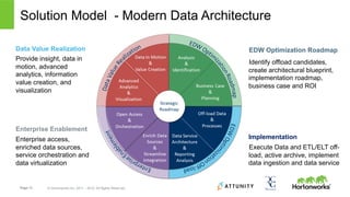 Page 13 © Hortonworks Inc. 2011 – 2015. All Rights Reserved
Solution Model - Modern Data Architecture
EDW Optimization Roadmap
Identify offload candidates,
create architectural blueprint,
implementation roadmap,
business case and ROI
EDW Optimization
Implementation
Execute Data and ETL/ELT off-
load, active archive, implement
data ingestion and data service
Data Value Realization
Provide insight, data in
motion, advanced
analytics, information
value creation, and
visualization
Enterprise Enablement
Enterprise access,
enriched data sources,
service orchestration and
data virtualization
 