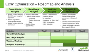 Page 14 © Hortonworks Inc. 2011 – 2015. All Rights Reserved
EDW Optimization – Roadmap and Analysis
•  Assess current reporting,
ELT/ETL, and analytical
processes
•  Review logical and
physical data models
•  Assess current technical
architecture
•  Prioritize opportunities
•  Define future Hadoop
architecture and capacity
needs
•  Develop implementation plan
•  Create business case / ROI
•  Create and review Executive
Summary with Clients
•  Analyze Data Usage:
•  Identify under-utilized
•  Schemas
•  Tables / Columns
•  Data
•  Identify off-load
opportunities
Analyze EDW Workload
• Read vs. Writes
• ETL vs. ELT
• Analytical vs. Batch SQL’s
• CPU consumption
• CPU utilization
Current State
Analysis
Data Usage
Analysis
Workload
Analysis
Blueprint &
Roadmap
Activities Week1 Week2 Week3 Week4
Current State Analysis
Data Usage Analysis
Workload Analysis
Blueprint & Roadmap
 