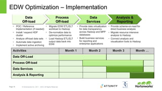 Page 15 © Hortonworks Inc. 2011 – 2015. All Rights Reserved
EDW Optimization – Implementation
Activities Month 1 Month 2 Month 3 Month …
Data Off-Load
Process Off-load
Data Services
Analysis & Reporting
Data
Off-load
Process
Off-load
Data
Services
Analysis &
Reporting
•  POC / Reference
Implementation (if needed)
•  Install / expand HDP
cluster
•  Analyze off-load data sets
•  Automate data ingestion
•  Implement active archiving
•  Provide scheme-on-read for
direct business analysis
•  Migrate resource intensive
analysis to Hadoop
•  Connect analysis and
visualization tools to Hadoop
•  Migrate EDW ETL/ELT
workload to Hadoop
•  De-normalize data to
optimize performance
•  Load Hadoop ETL/ELT
output data back into
EDW
•  Provide data virtualization
for data transparency
across Hadoop and MPP
databases
•  Build business services
for reporting and
enterprise applications
 