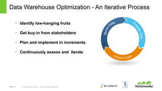 Page 16 © Hortonworks Inc. 2011 – 2015. All Rights Reserved
Data Warehouse Optimization - An Iterative Process
•  Identify low-hanging fruits
•  Get buy-in from stakeholders
•  Plan and implement in increments
•  Continuously assess and iterate
 