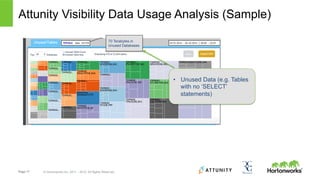 Page 17 © Hortonworks Inc. 2011 – 2015. All Rights Reserved
Attunity Visibility Data Usage Analysis (Sample)
•  Unused Data (e.g. Tables
with no ‘SELECT’
statements)
70 Terabytes in
Unused Databases
 
