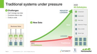 Page 4 © Hortonworks Inc. 2011 – 2015. All Rights Reserved
Traditional systems under pressure
Challenges
•  Can’t manage new data
•  Constrains data to app
•  Costly to scale
Business Value
Clickstream
Geolocation
Web Data
Internet of Things
Docs, emails
Server logs
2012
2.8 Zettabytes
2020
40 Zettabytes
LAGGARDS
INDUSTRY
LEADERS
1
2 New Data
ERP CRM SCM
New
Traditional
 