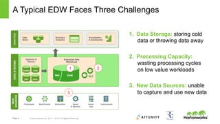 Page 5 © Hortonworks Inc. 2011 – 2015. All Rights Reserved
A Typical EDW Faces Three Challenges
1.  Data Storage: storing cold
data or throwing data away
2.  Processing Capacity:
wasting processing cycles
on low value workloads
3.  New Data Sources: unable
to capture and use new data
ANALYTICS
Data
Marts
Business
Analytics
Visualization
& Dashboards
DATASYSTEMS
Systems of
Record
RDBMS
ERP
CRM
Other
Clickstream	
   Web	
  &	
  Social	
   Geoloca3on	
   Sensor	
  	
  
&	
  Machine	
  
Server	
  	
  
Logs	
  
Unstructured	
  
NEW
SOURCES
1 2
3
 