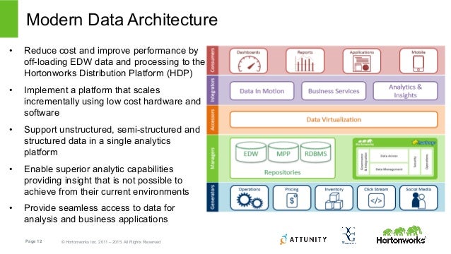Optimizing your Modern Data Architecture - with Attunity, RCG Global