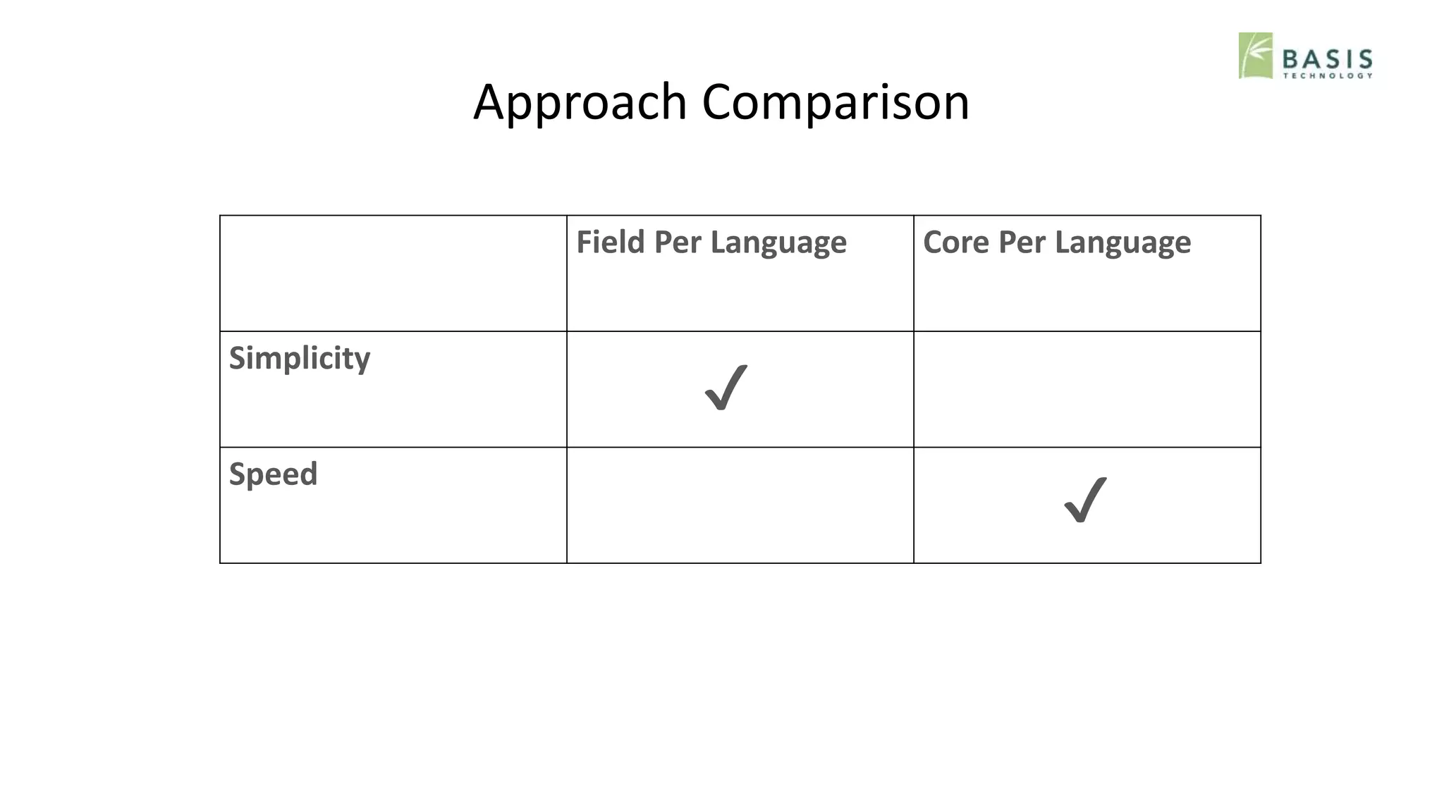Approach Comparison
Field Per Language Core Per Language
Simplicity
Speed
✔
✔
 