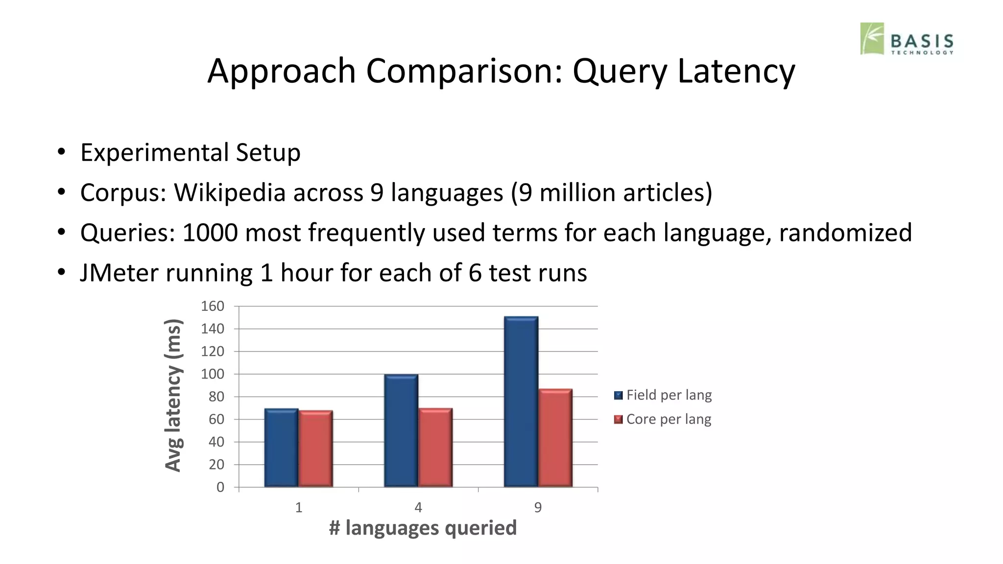 Approach Comparison: Query Latency
• Experimental Setup
• Corpus: Wikipedia across 9 languages (9 million articles)
• Queries: 1000 most frequently used terms for each language, randomized
• JMeter running 1 hour for each of 6 test runs
0
20
40
60
80
100
120
140
160
1 4 9
Field per lang
Core per lang
Avglatency(ms)
# languages queried
 