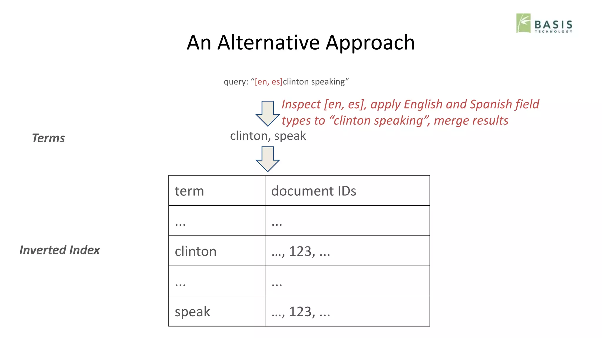 An Alternative Approach
Terms
Inverted Index
term document IDs
... ...
clinton …, 123, ...
... ...
speak …, 123, ...
query: “[en, es]clinton speaking”
Inspect [en, es], apply English and Spanish field
types to “clinton speaking”, merge results
clinton, speak
 
